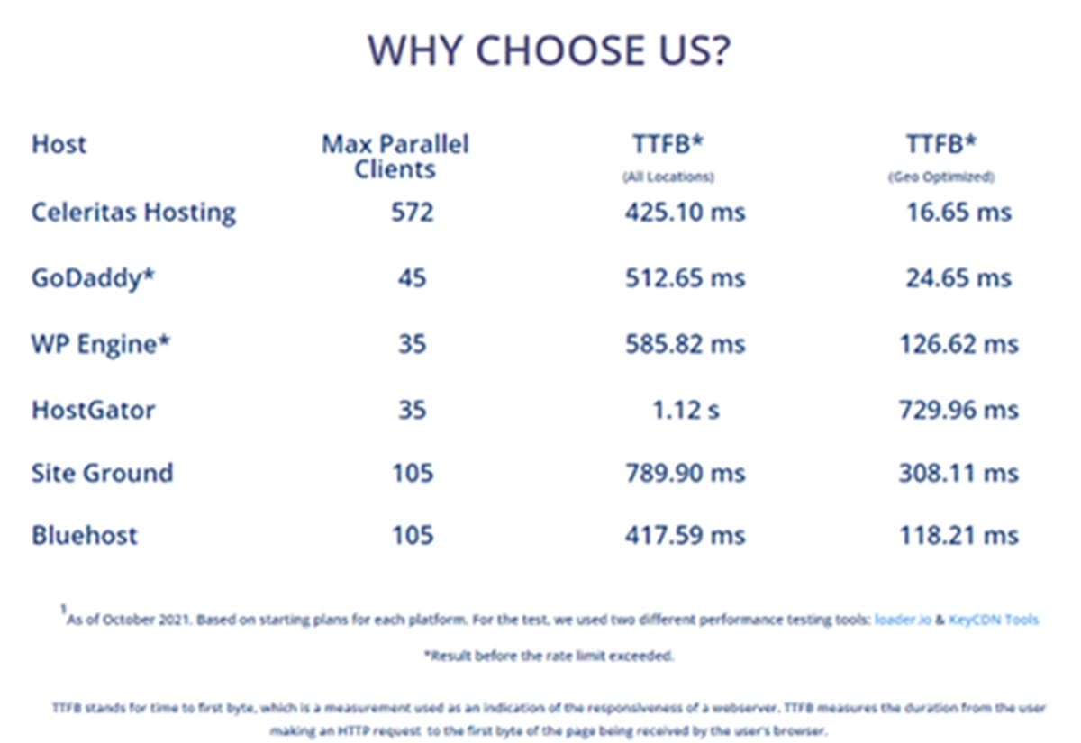 Speed Comparison